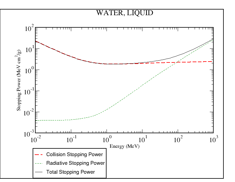 docs/FIG.muon-decay.electron-stopping-power.water.thumbnail.png