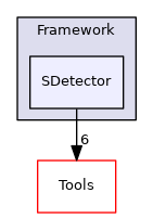 SDetector