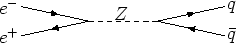 \begin{picture}(160,40)(0,0)
\Text(15.1,29.5)[r]{$e^-$}
\ArrowLine(16.5,29.5)(59...
...\Text(145.9,11.1)[l]{$\bar{q}$}
\ArrowLine(144.5,11.1)(101.8,20.3)
\end{picture}