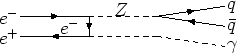 \begin{picture}(160,40)(0,0)
\Text(15.1,26.5)[r]{$e^-$}
\ArrowLine(16.5,26.5)(59...
...\DashLine(101.8,13.9)(144.5,7.6){3.0}
% Text(80,0)[b] \{diagr.3\}
\end{picture}