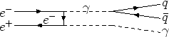 \begin{picture}(160,40)(0,0)
\Text(15.1,26.5)[r]{$e^-$}
\ArrowLine(16.5,26.5)(59...
...\DashLine(101.8,13.9)(144.5,7.6){3.0}
% Text(80,0)[b] \{diagr.5\}
\end{picture}