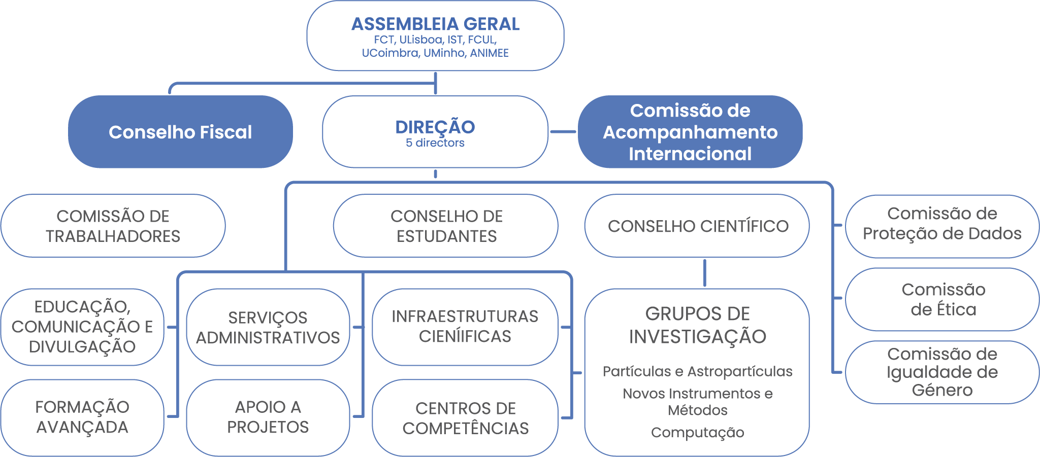 Organigrama