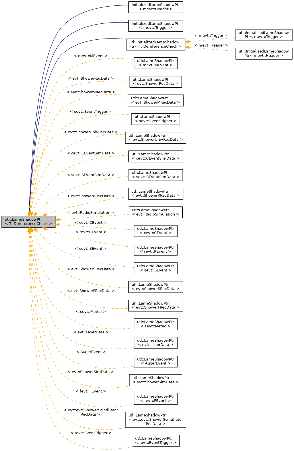 Inheritance graph