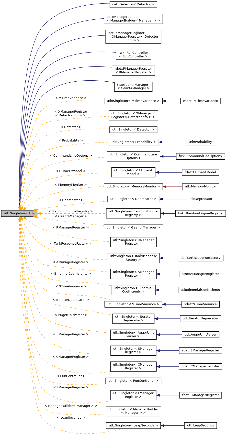 Inheritance graph