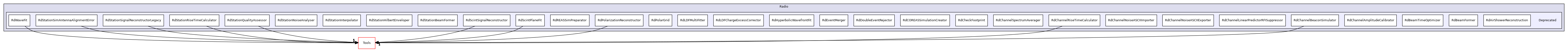 Deprecated