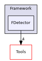 FDetector