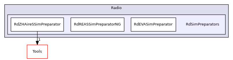 RdSimPreparators