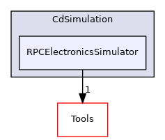 RPCElectronicsSimulator
