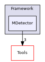 MDetector