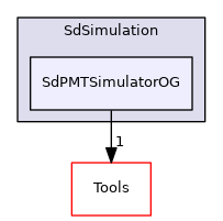 SdPMTSimulatorOG