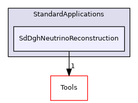 SdDghNeutrinoReconstruction