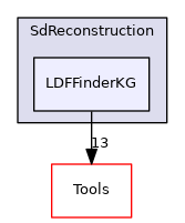 LDFFinderKG