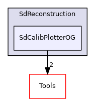 SdCalibPlotterOG