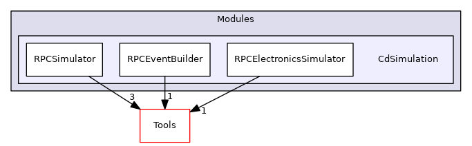 CdSimulation