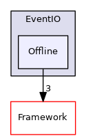 Offline
