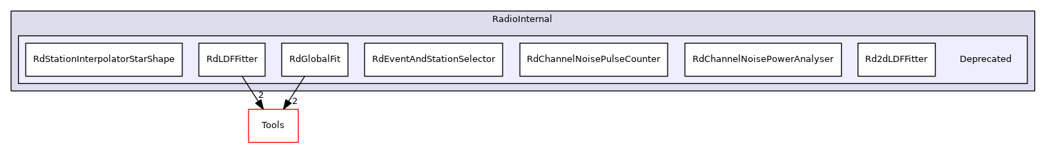 Deprecated