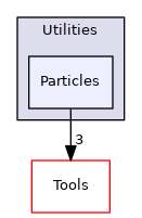 Particles