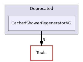 CachedShowerRegeneratorAG
