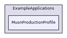 MuonProductionProfile