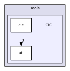 CIC