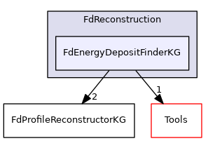 FdEnergyDepositFinderKG