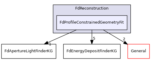 FdProfileConstrainedGeometryFit