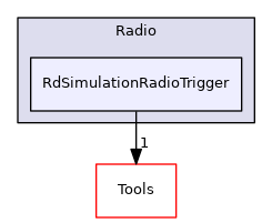 RdSimulationRadioTrigger
