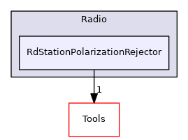 RdStationPolarizationRejector