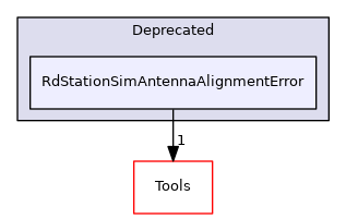 RdStationSimAntennaAlignmentError