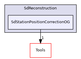 SdStationPositionCorrectionOG