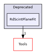 RdScintPlaneFit