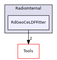 RdGeoCeLDFFitter