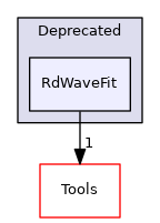 RdWaveFit