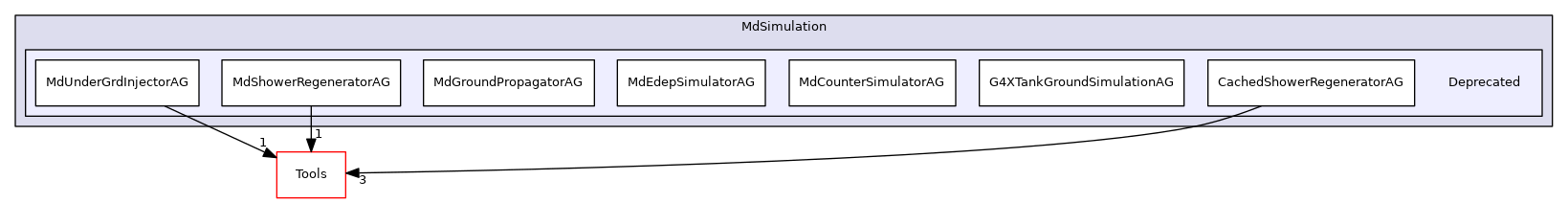 Deprecated