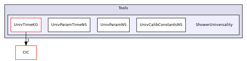 ShowerUniversality