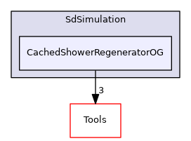 CachedShowerRegeneratorOG