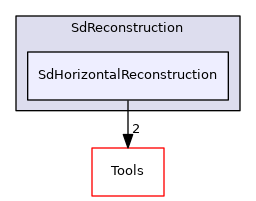 SdHorizontalReconstruction