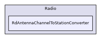 RdAntennaChannelToStationConverter
