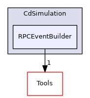 RPCEventBuilder