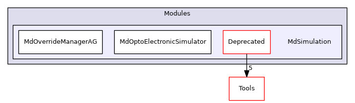 MdSimulation