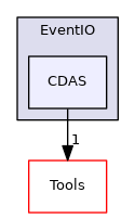 CDAS