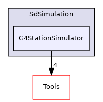 G4StationSimulator