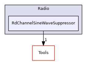 RdChannelSineWaveSuppressor