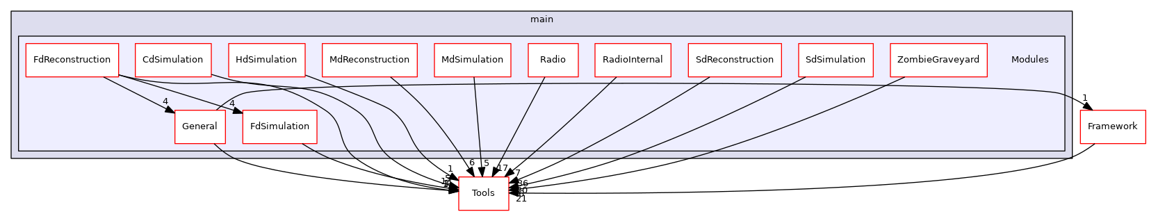 Modules