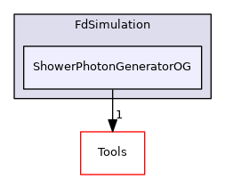 ShowerPhotonGeneratorOG