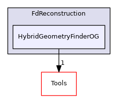 HybridGeometryFinderOG