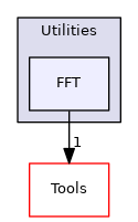 FFT