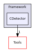 CDetector