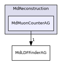 MdMuonCounterAG