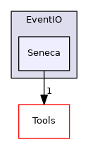 Seneca